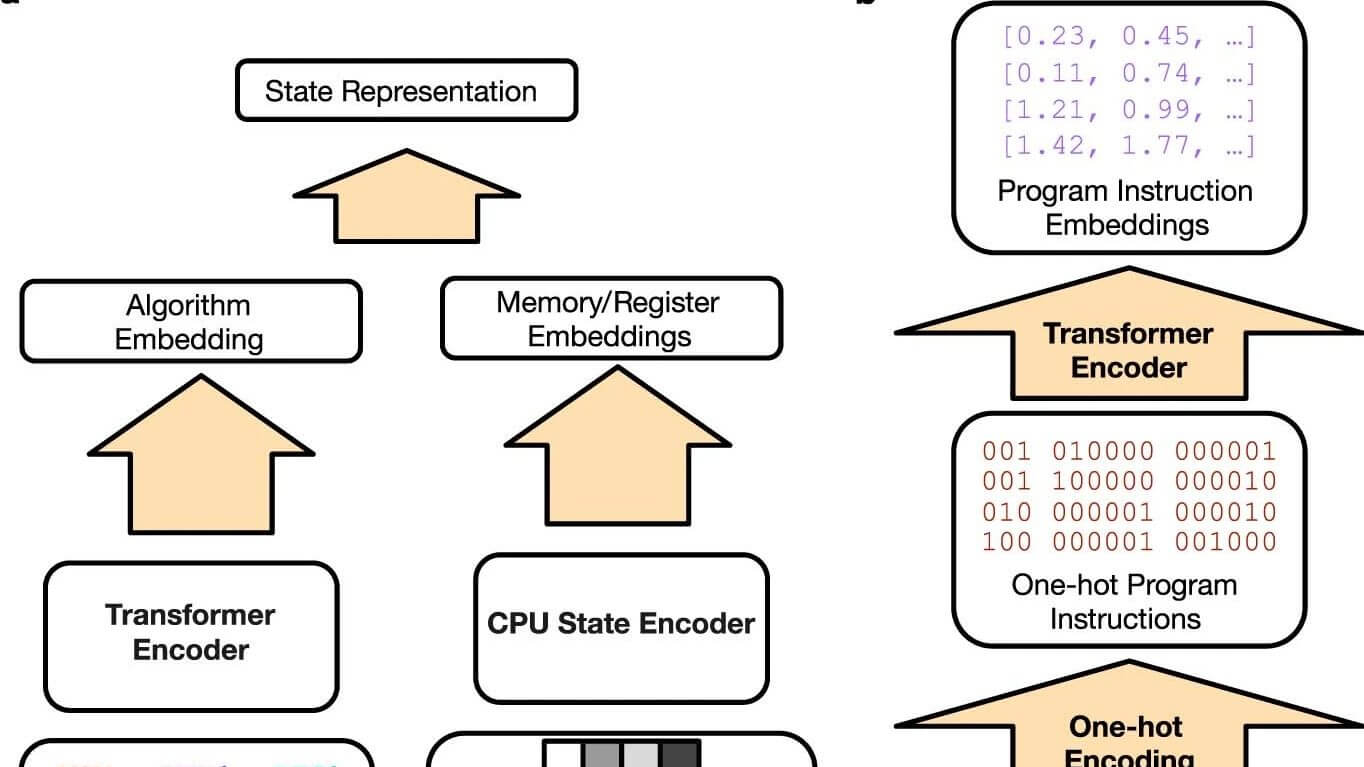 Google DeepMind: con AlphaDev il coding è molto più veloce - AI4Business