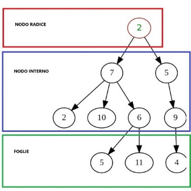 Immagine che contiene diagramma, cerchio, linea, schermataDescrizione generata automaticamente
