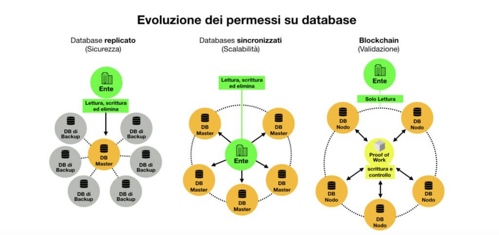 Figura 1 - Evoluzione permessi database