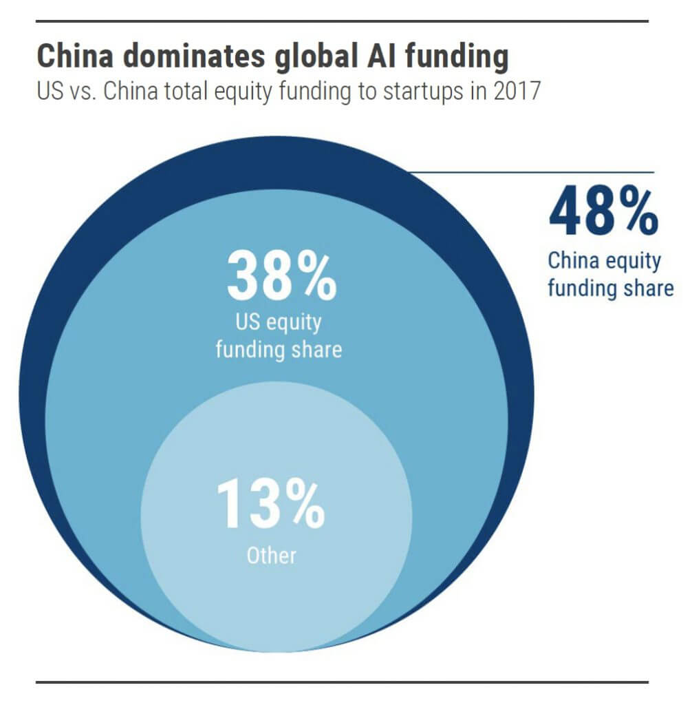 La Cina domina i fondi sull'Intelligenza Artificiale