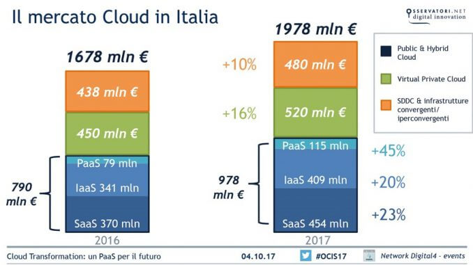 Mercato Cloud