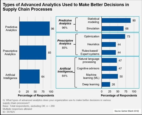 Advanced Analytics - types in supply chain processes