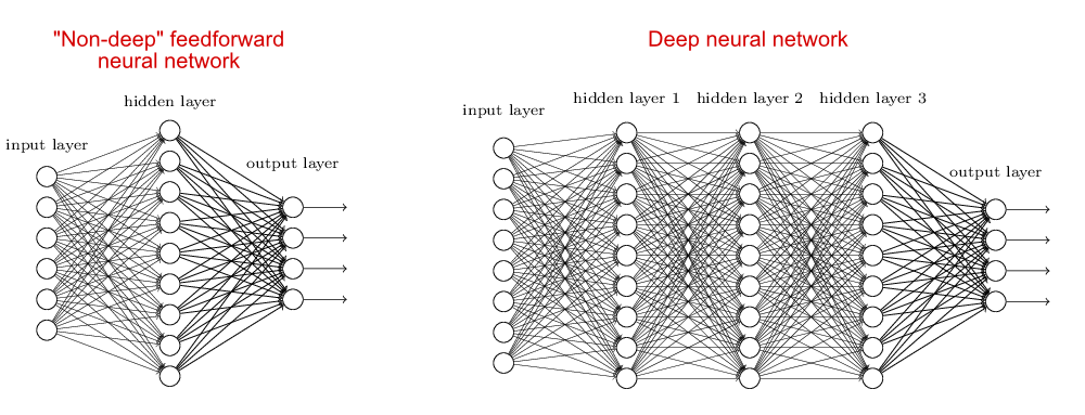 la struttura delle reti neurali profonde