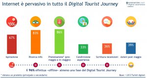 Internet nel Digital Tourist journey