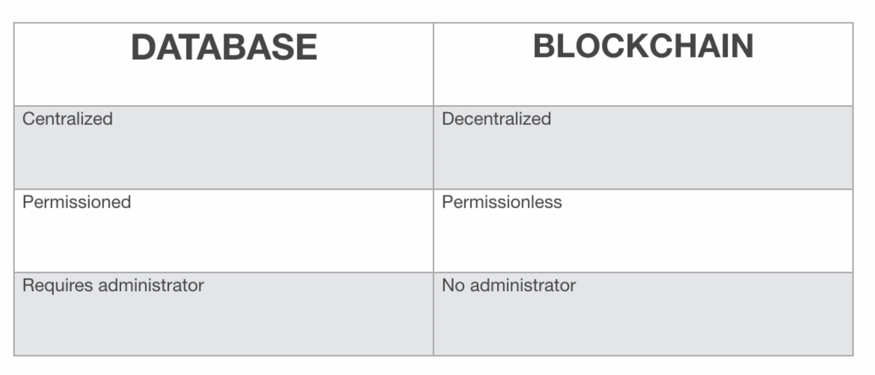 Database vs Blockchain