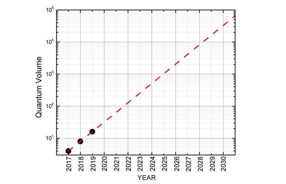 Quantum Volume Roadmap - IBM