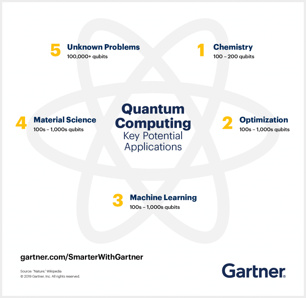 Quantum Computing - Le potenziali applicazioni del computer quantistico secondo Gartner