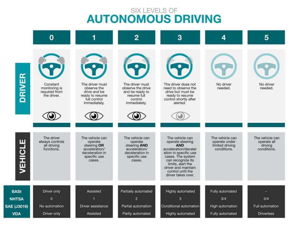 classificazione delle auto a guida autonoma
