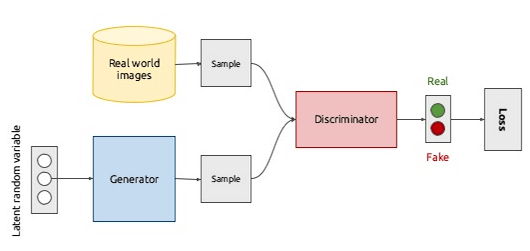 GAN Architecture