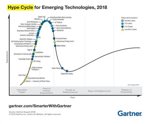 Hype Cycle for Emerging Technologies 2018