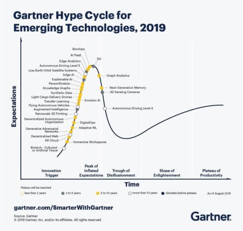 Hype Cycle for Emerging Technologies 2019