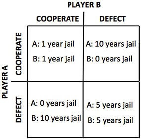 Schema del dilemma del prigioniero