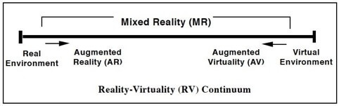 Realtà aumentata e realtà virtuale - Continuum