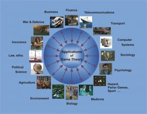 Teoria dei giochi - gli ambiti di applicazione