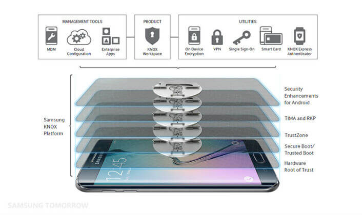 Autenticazione biometrica - Samsung Knox Platform