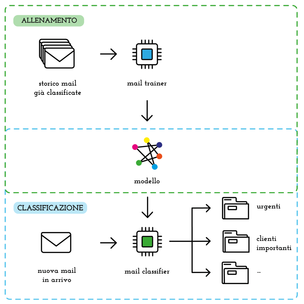 mail classifier