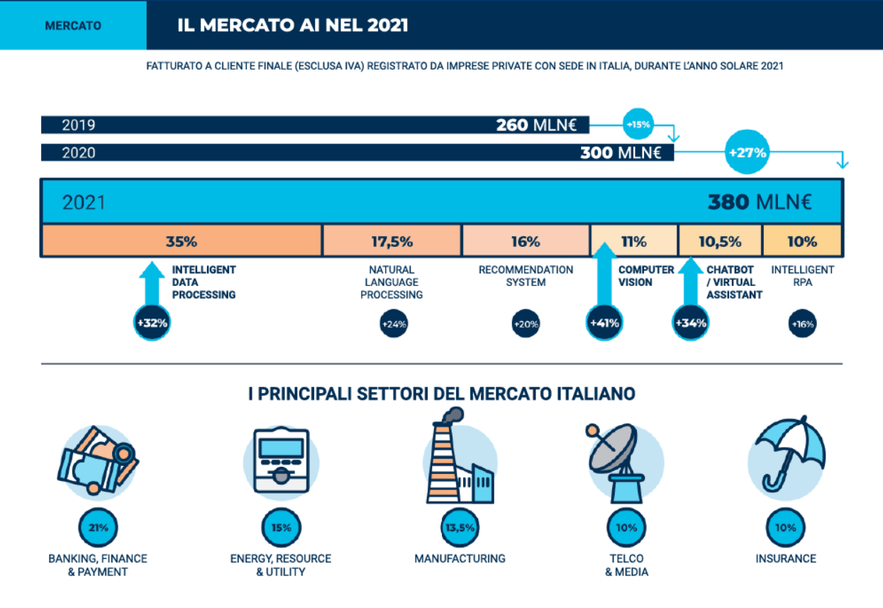 Machine learning mercato Italia 2022