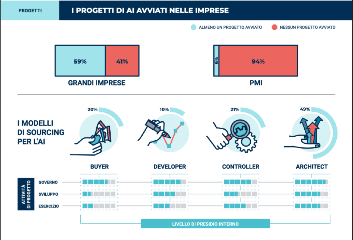 Machine learning mercato Italia 2022