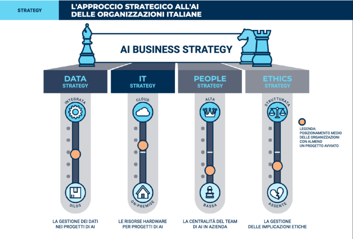 Machine learning mercato Italia 2022