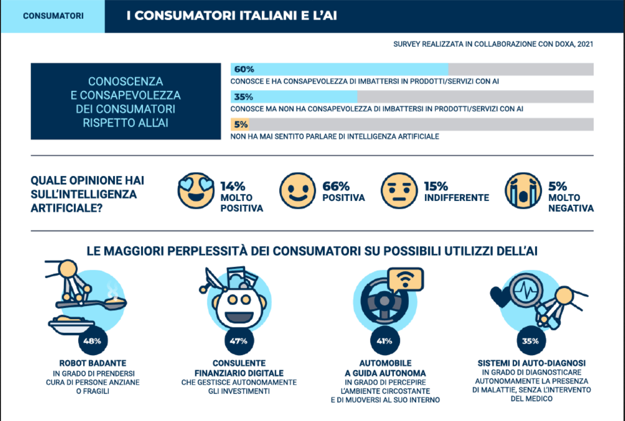 Machine learning mercato Italia 2022