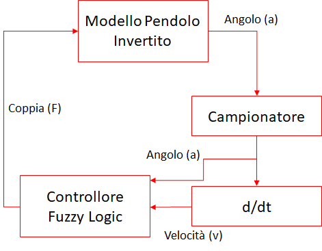 Fuzzy logic