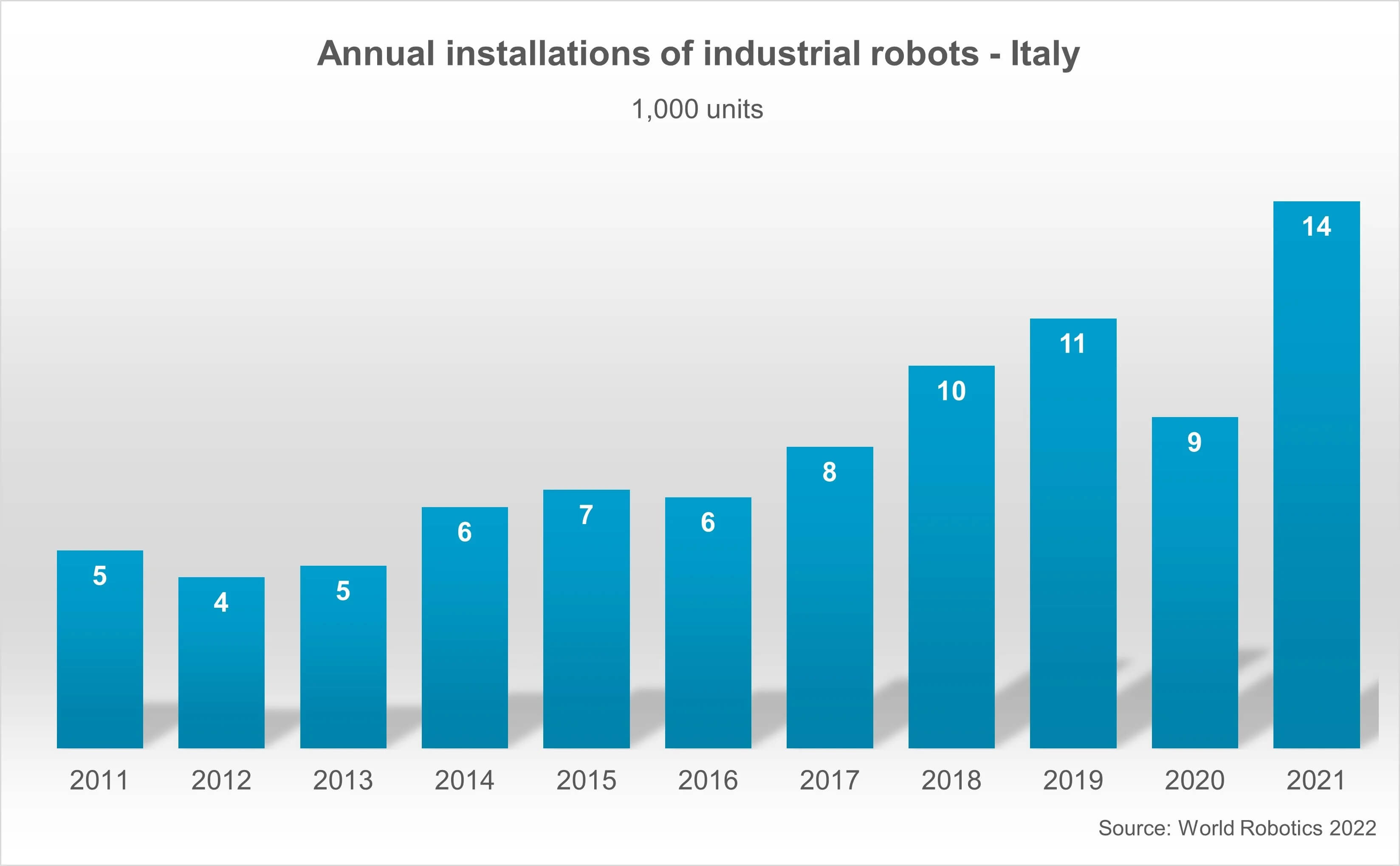 Robot Italia 2022