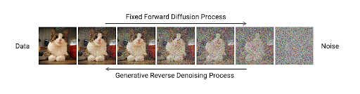 An image of a cat is perturbed from left to right by adding Gaussian noise. Arrows indicate fixed forward diffusion and generative reverse denoising processes.