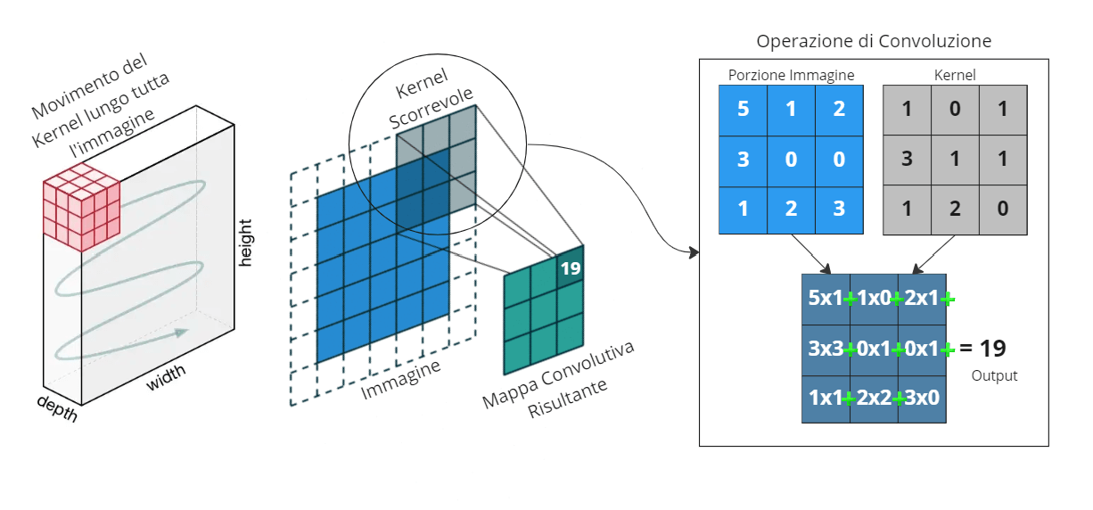 reti neurali convolutive