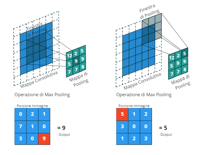 reti neurali convolutive