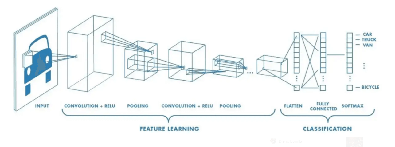 reti neurali convolutive