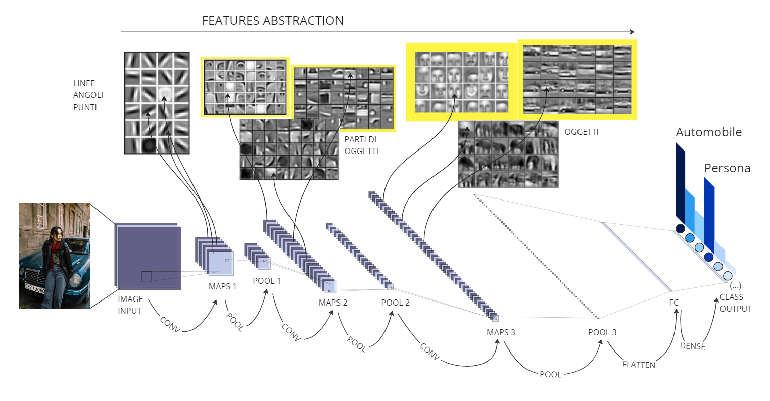 reti neurali convolutive immagini