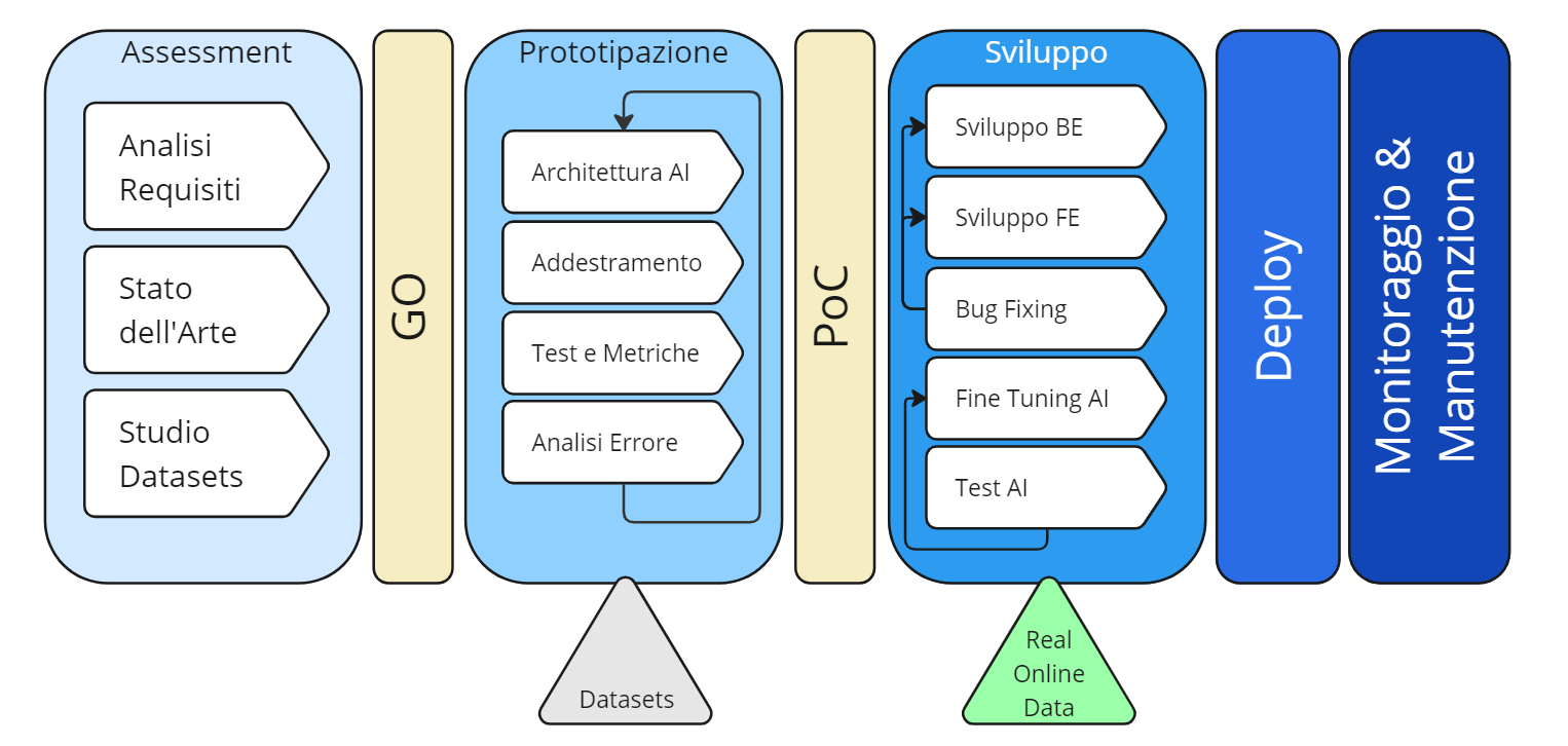 AI progetti