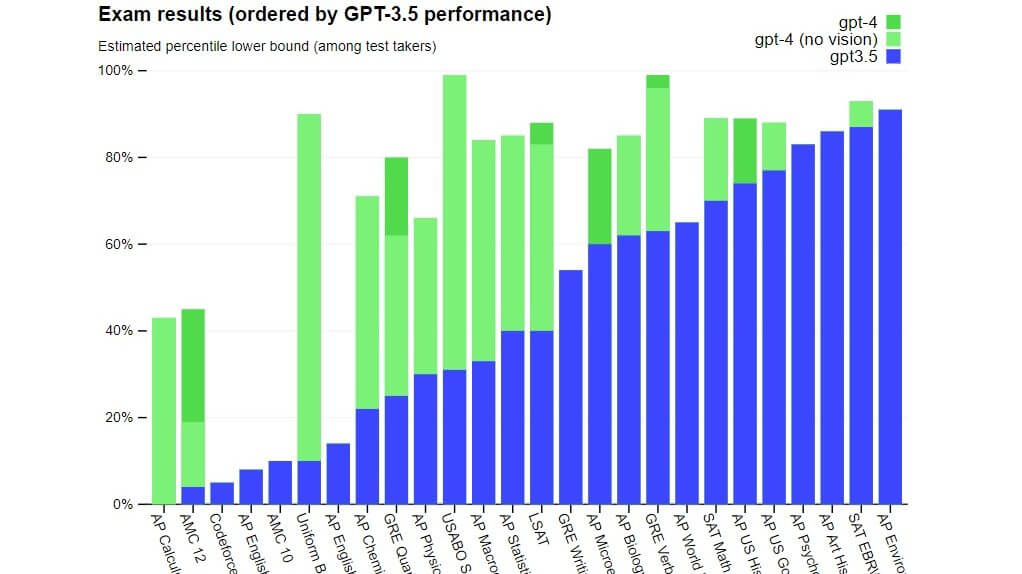 GPT-4, i risultati dei test su domande di esame