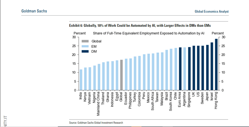 goldman sachs Ai generativa