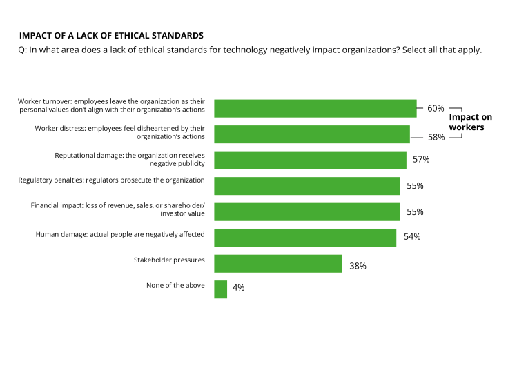 The impact of a lack of ethical standards for tech.