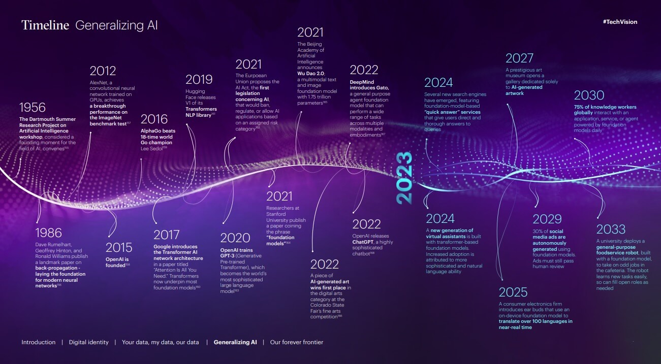 Technology vision 2023 Accenture