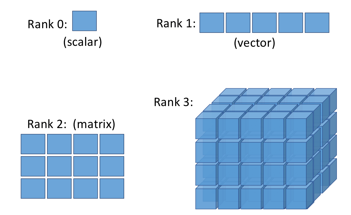 PyTorch 2.0